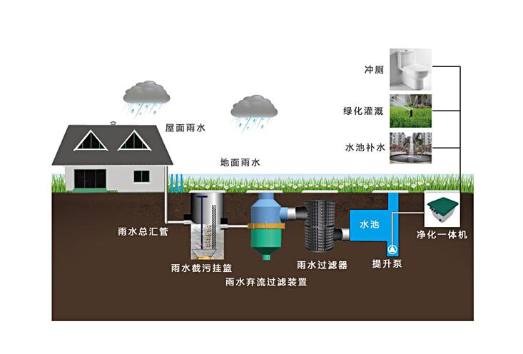 雨水回收利用系统